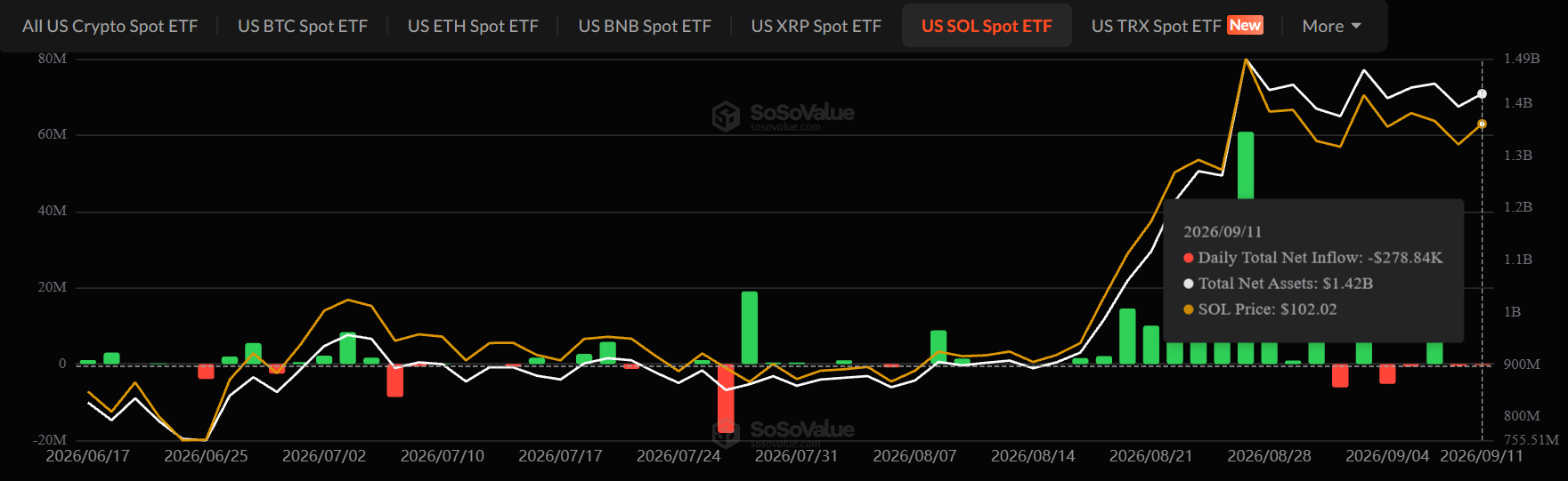 Solana ETF outflow today