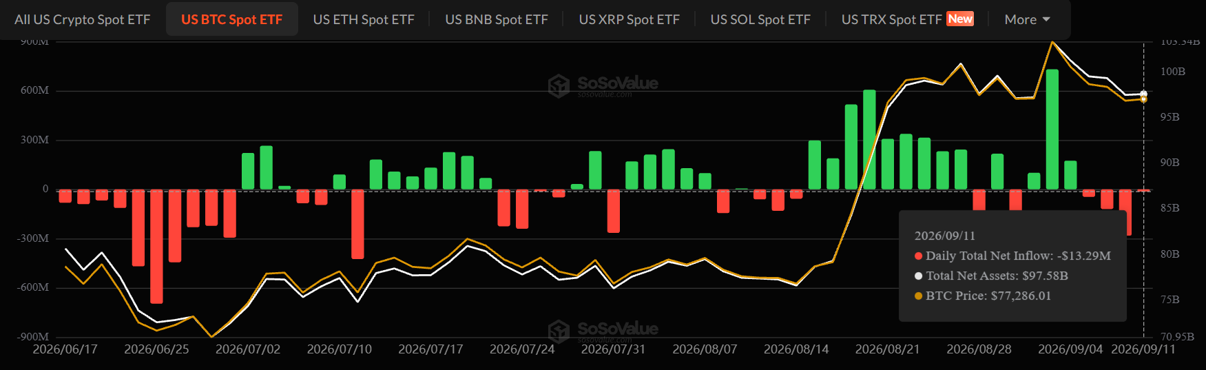 Bitcoin ETF Outflow today