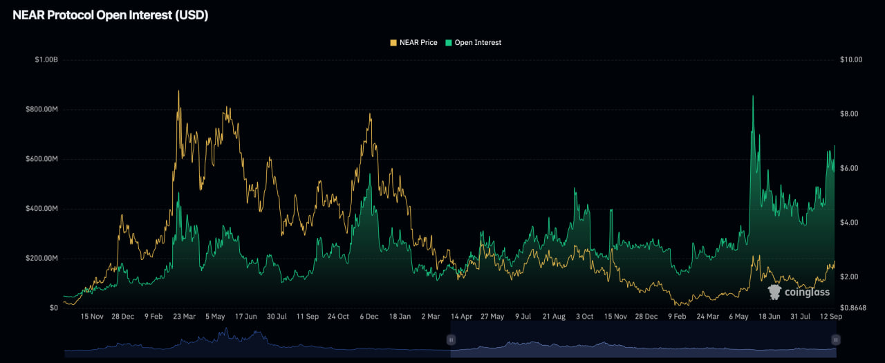 NEAR Protocol open interest chart in USD, near yearly highs around $656M, plotted against NEAR price.