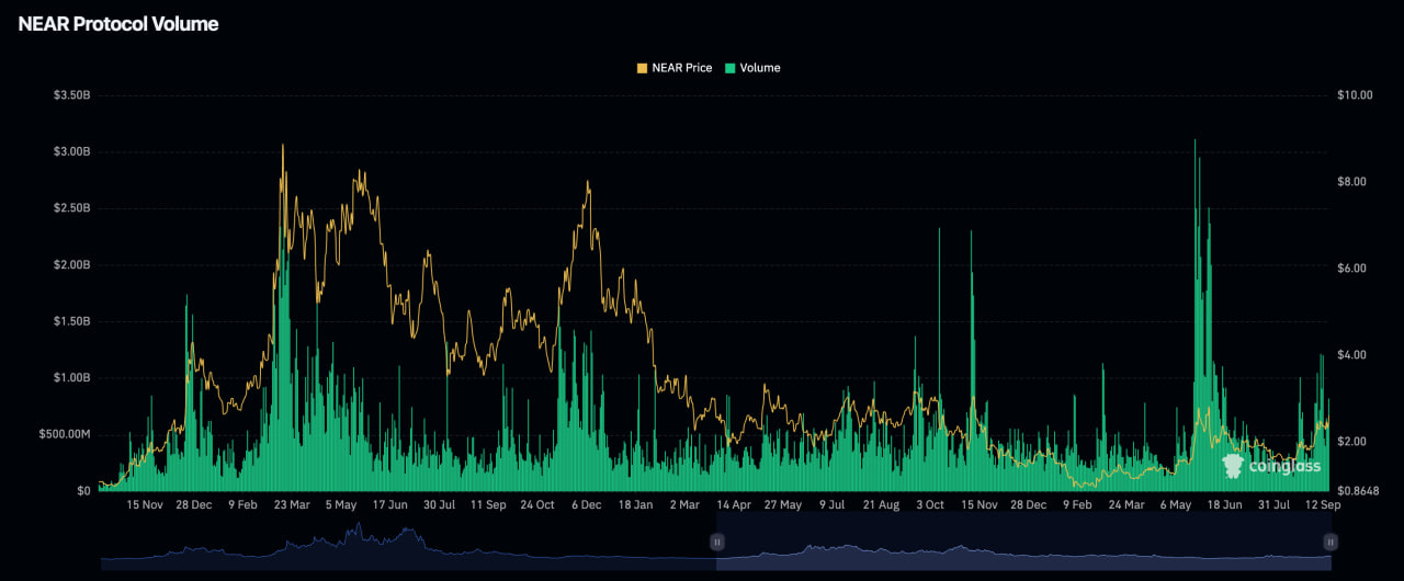 NEAR Protocol trading volume chart in USD climbing to around $820M as price rises.