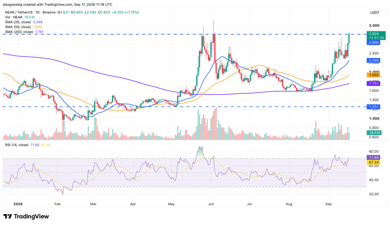 NEAR/USDT daily chart on Binance, price near $2.81 above the 20, 50 and 200-day moving averages, RSI at 71.